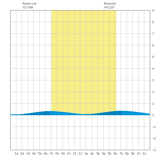 Forge Pond tide chart for Thursday, October 16, 2025