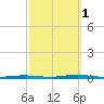 Forge Pond tide chart for Wednesday, October 1, 2025