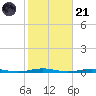 Forge Pond tide chart for Tuesday, October 21, 2025
