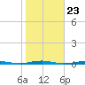 Forge Pond tide chart for Thursday, October 23, 2025