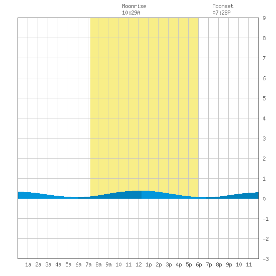 Forge Pond tide chart for Friday, October 24, 2025