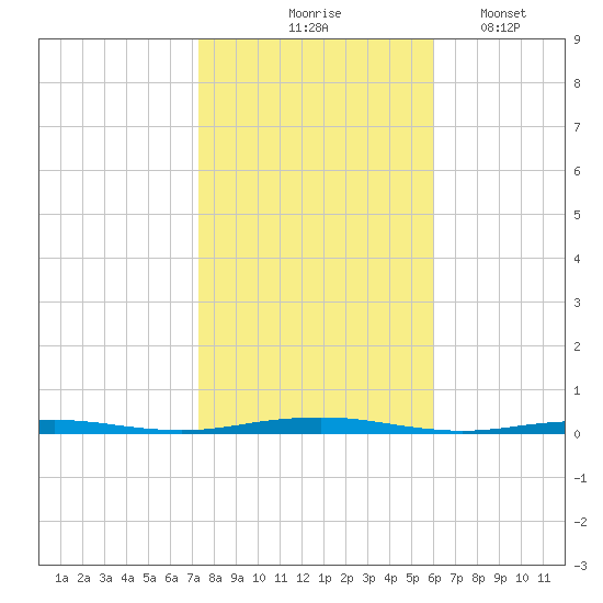 Forge Pond tide chart for Saturday, October 25, 2025