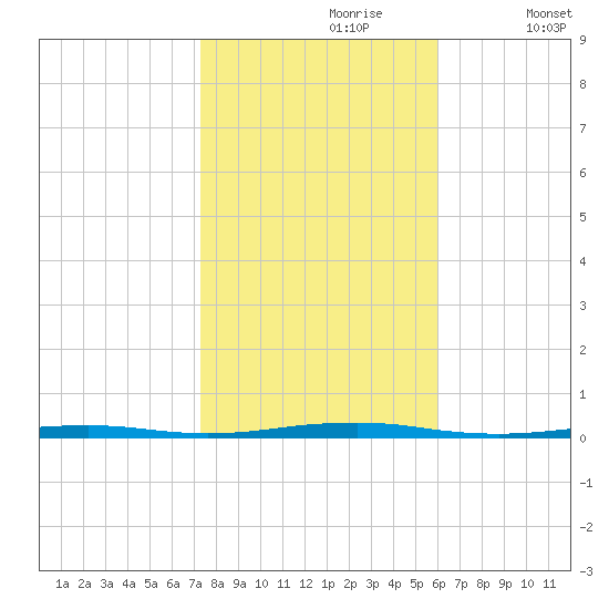 Forge Pond tide chart for Monday, October 27, 2025