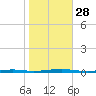 Forge Pond tide chart for Tuesday, October 28, 2025