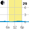 Forge Pond tide chart for Wednesday, October 29, 2025