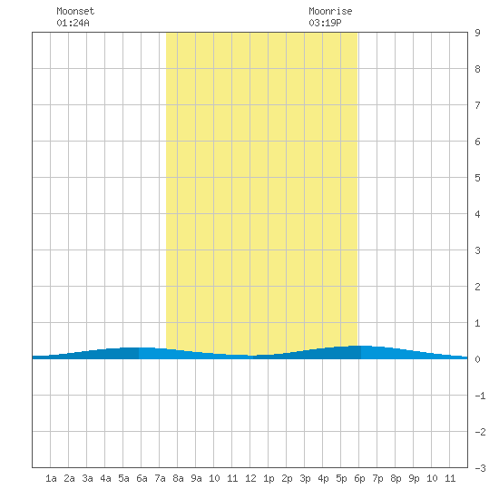 Forge Pond tide chart for Friday, October 31, 2025