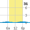 Forge Pond tide chart for Friday, October 31, 2025