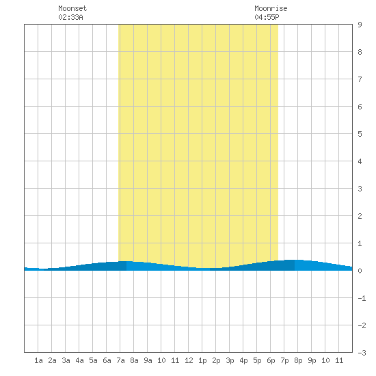 Forge Pond tide chart for Friday, October 3, 2025