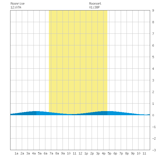 Forge Pond tide chart for Thursday, November 13, 2025