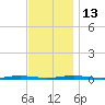 Forge Pond tide chart for Thursday, November 13, 2025