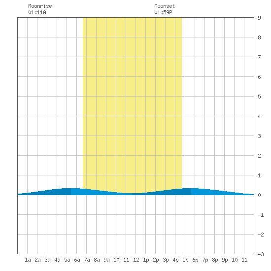 Forge Pond tide chart for Friday, November 14, 2025