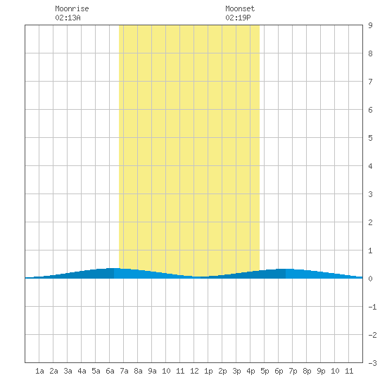 Forge Pond tide chart for Saturday, November 15, 2025