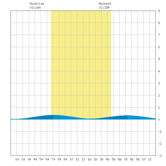 Forge Pond tide chart for Sunday, November 16, 2025