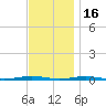 Forge Pond tide chart for Sunday, November 16, 2025
