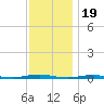 Forge Pond tide chart for Wednesday, November 19, 2025