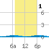 Forge Pond tide chart for Saturday, November 1, 2025