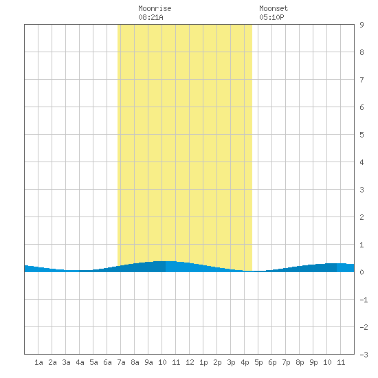 Forge Pond tide chart for Friday, November 21, 2025