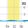 Forge Pond tide chart for Friday, November 21, 2025