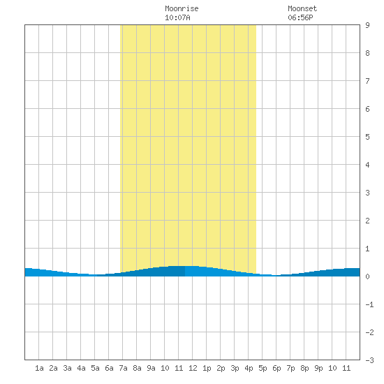 Forge Pond tide chart for Sunday, November 23, 2025
