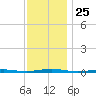 Forge Pond tide chart for Tuesday, November 25, 2025
