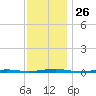 Forge Pond tide chart for Wednesday, November 26, 2025