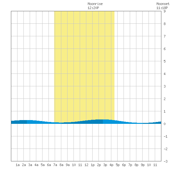Forge Pond tide chart for Thursday, November 27, 2025