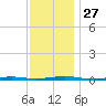 Forge Pond tide chart for Thursday, November 27, 2025