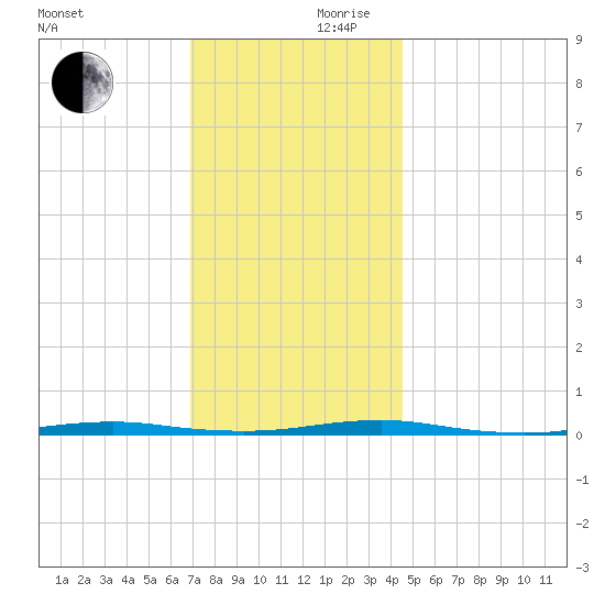 Forge Pond tide chart for Friday, November 28, 2025