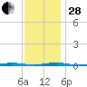 Forge Pond tide chart for Friday, November 28, 2025