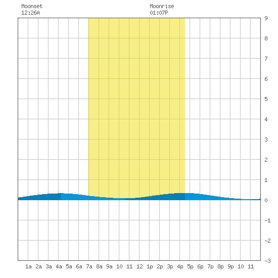 Forge Pond tide chart for Saturday, November 29, 2025