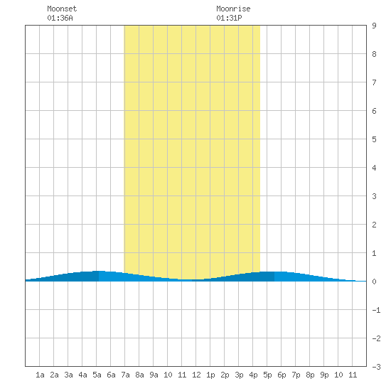 Forge Pond tide chart for Sunday, November 30, 2025