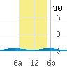 Forge Pond tide chart for Sunday, November 30, 2025