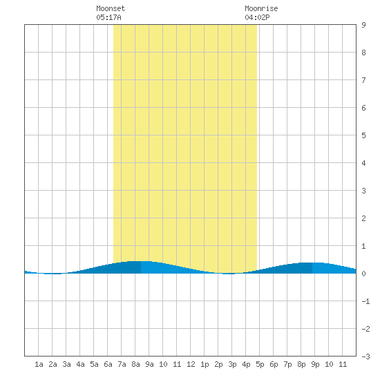 Forge Pond tide chart for Tuesday, November 4, 2025