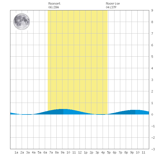 Forge Pond tide chart for Wednesday, November 5, 2025
