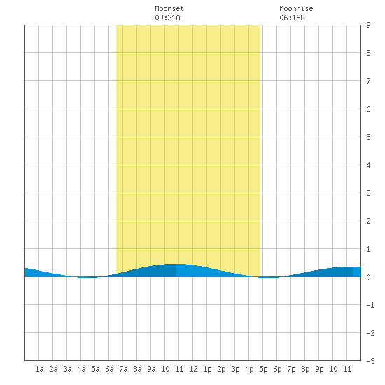 Forge Pond tide chart for Friday, November 7, 2025