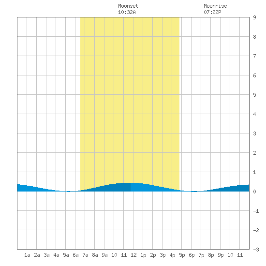 Forge Pond tide chart for Saturday, November 8, 2025