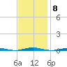 Forge Pond tide chart for Saturday, November 8, 2025
