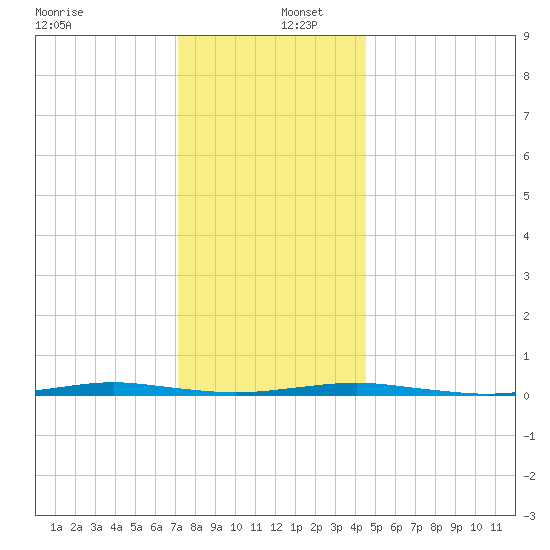 Forge Pond tide chart for Friday, December 12, 2025