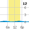 Forge Pond tide chart for Friday, December 12, 2025
