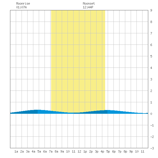 Forge Pond tide chart for Saturday, December 13, 2025