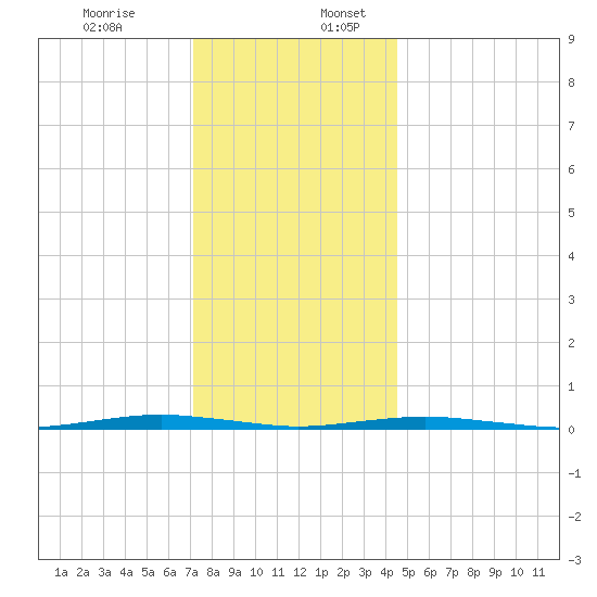 Forge Pond tide chart for Sunday, December 14, 2025