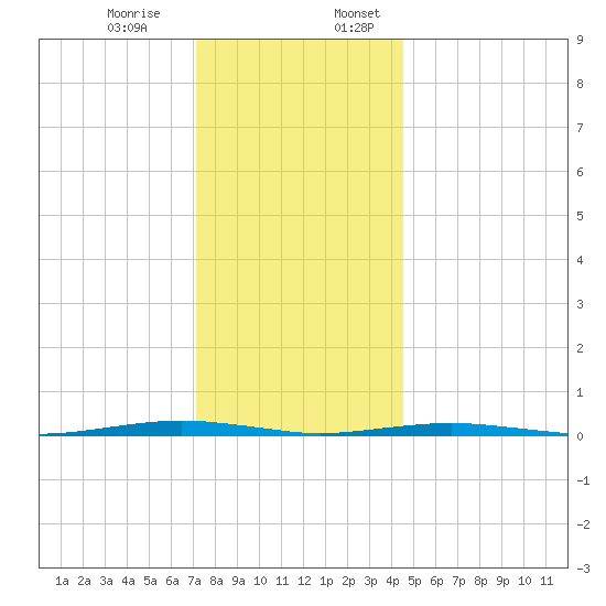 Forge Pond tide chart for Monday, December 15, 2025