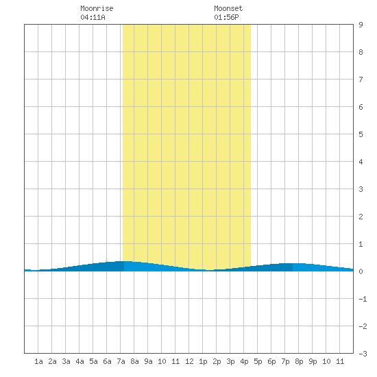 Forge Pond tide chart for Tuesday, December 16, 2025