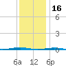 Forge Pond tide chart for Tuesday, December 16, 2025