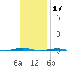 Forge Pond tide chart for Wednesday, December 17, 2025