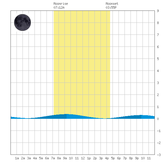 Forge Pond tide chart for Friday, December 19, 2025