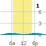 Forge Pond tide chart for Monday, December 1, 2025