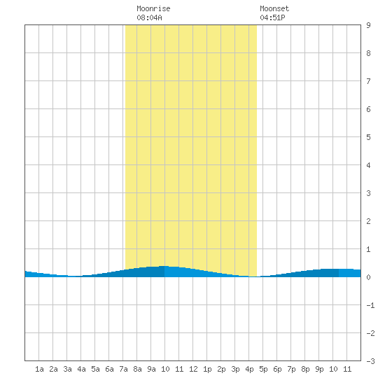 Forge Pond tide chart for Saturday, December 20, 2025