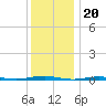 Forge Pond tide chart for Saturday, December 20, 2025