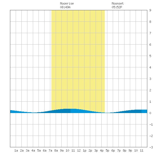 Forge Pond tide chart for Sunday, December 21, 2025